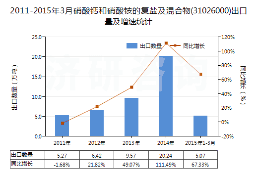 2011-2015年3月硝酸鈣和硝酸銨的復(fù)鹽及混合物(31026000)出口量及增速統(tǒng)計